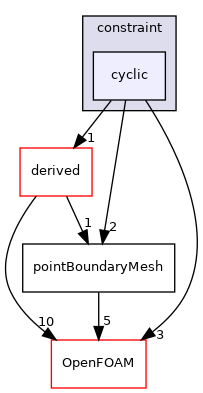 src/finiteVolume/pointMesh/pointPatches/constraint/cyclic