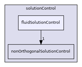 src/finiteVolume/cfdTools/general/solutionControl/solutionControl/fluidSolutionControl