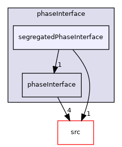 applications/modules/multiphaseEuler/phaseSystem/phaseInterface/segregatedPhaseInterface
