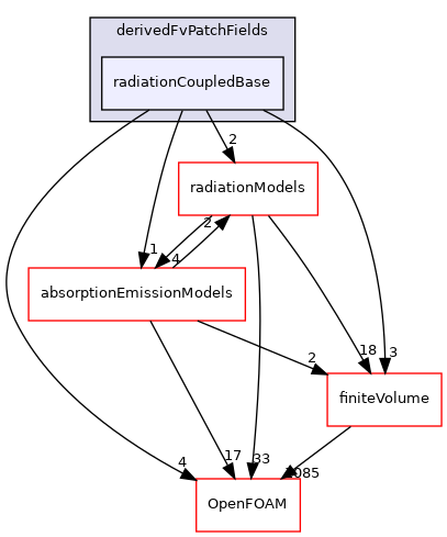 src/radiationModels/derivedFvPatchFields/radiationCoupledBase