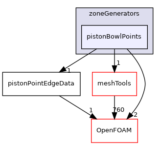 src/fvMeshMovers/multiValveEngine/zoneGenerators/pistonBowlPoints