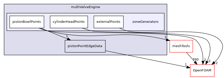 src/fvMeshMovers/multiValveEngine/zoneGenerators