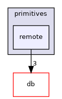 src/OpenFOAM/primitives/remote