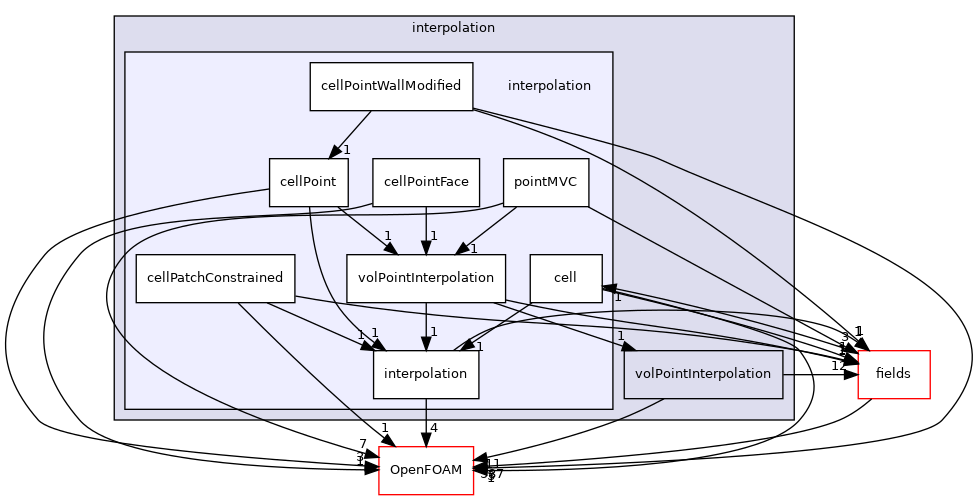 src/finiteVolume/interpolation/interpolation