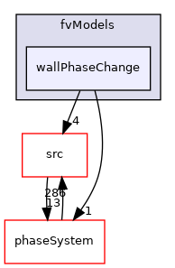 applications/modules/multiphaseEuler/fvModels/wallPhaseChange