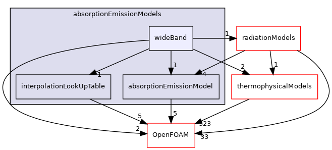 src/radiationModels/absorptionEmissionModels/wideBand