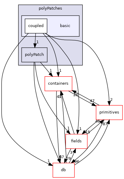 src/OpenFOAM/meshes/polyMesh/polyPatches/basic