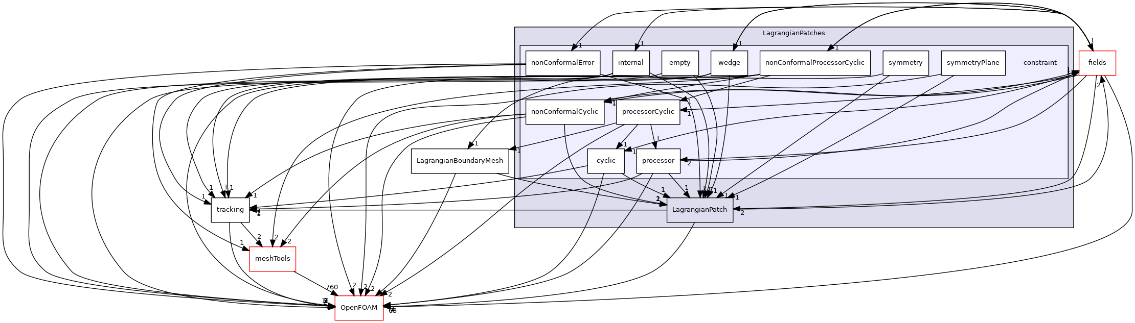 src/Lagrangian/Lagrangian/LagrangianMesh/LagrangianPatches/constraint