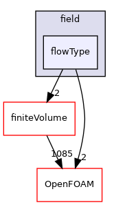 src/functionObjects/field/flowType