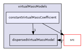 applications/modules/multiphaseEuler/phaseSystem/interfacialModels/virtualMassModels/constantVirtualMassCoefficient