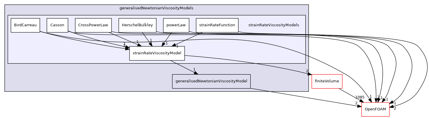 src/MomentumTransportModels/momentumTransportModels/laminar/generalisedNewtonian/generalisedNewtonianViscosityModels/strainRateViscosityModels