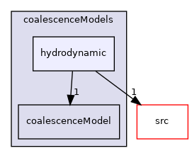 applications/modules/multiphaseEuler/populationBalance/coalescenceModels/hydrodynamic