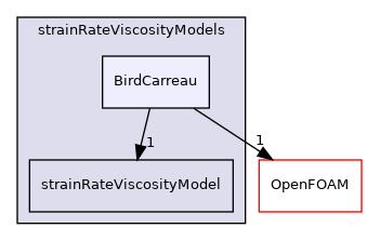 src/MomentumTransportModels/momentumTransportModels/laminar/generalisedNewtonian/generalisedNewtonianViscosityModels/strainRateViscosityModels/BirdCarreau