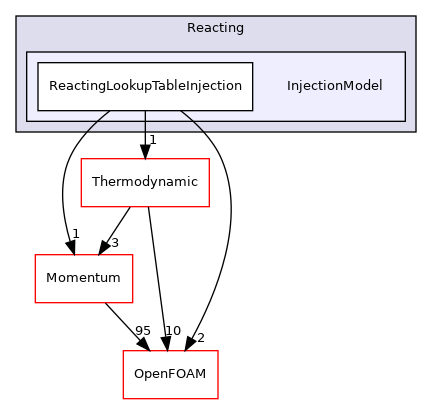 src/lagrangian/parcel/submodels/Reacting/InjectionModel