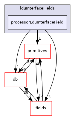 src/OpenFOAM/matrices/lduMatrix/lduAddressing/lduInterfaceFields/processorLduInterfaceField