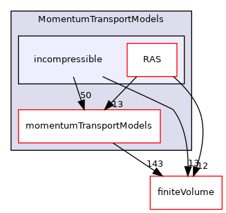src/MomentumTransportModels/incompressible
