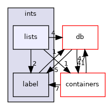 src/OpenFOAM/primitives/ints/lists