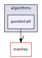 src/OpenFOAM/algorithms/pointInCell
