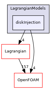 src/Lagrangian/cloud/LagrangianModels/diskInjection