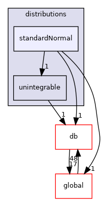 src/OpenFOAM/distributions/standardNormal