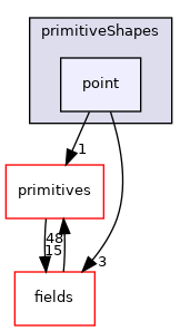 src/OpenFOAM/meshes/primitiveShapes/point