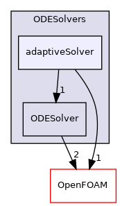src/ODE/ODESolvers/adaptiveSolver