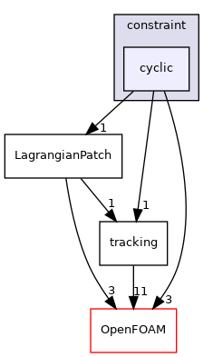 src/Lagrangian/Lagrangian/LagrangianMesh/LagrangianPatches/constraint/cyclic
