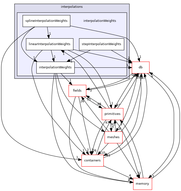 src/OpenFOAM/interpolations/interpolationWeights