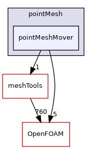 src/finiteVolume/pointMesh/pointMeshMover