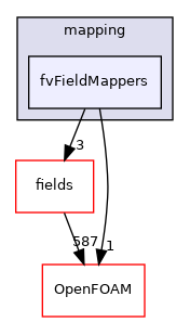 src/finiteVolume/interpolation/mapping/fvFieldMappers