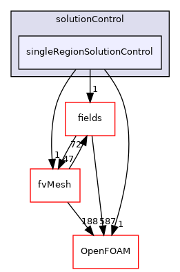 src/finiteVolume/cfdTools/general/solutionControl/solutionControl/singleRegionSolutionControl
