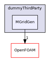 src/dummyThirdParty/MGridGen