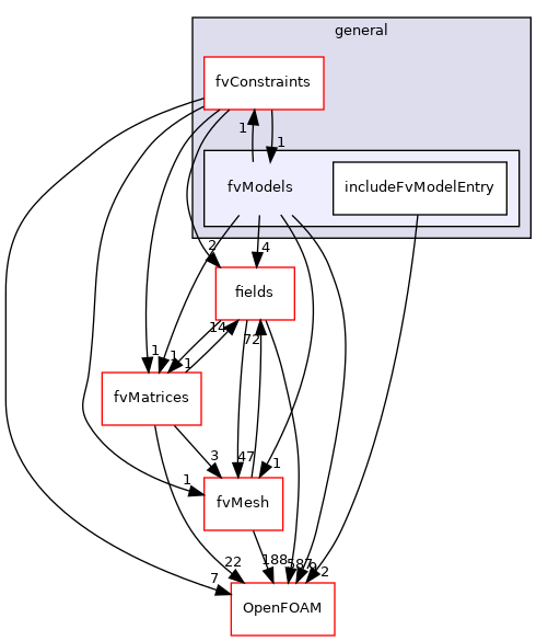 src/finiteVolume/cfdTools/general/fvModels