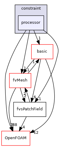src/finiteVolume/fields/fvsPatchFields/constraint/processor