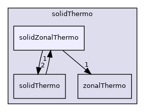 src/thermophysicalModels/solidThermo/solidZonalThermo