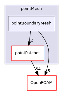 src/finiteVolume/pointMesh/pointBoundaryMesh