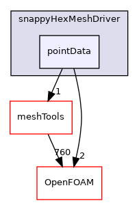 src/mesh/snappyHexMesh/snappyHexMeshDriver/pointData