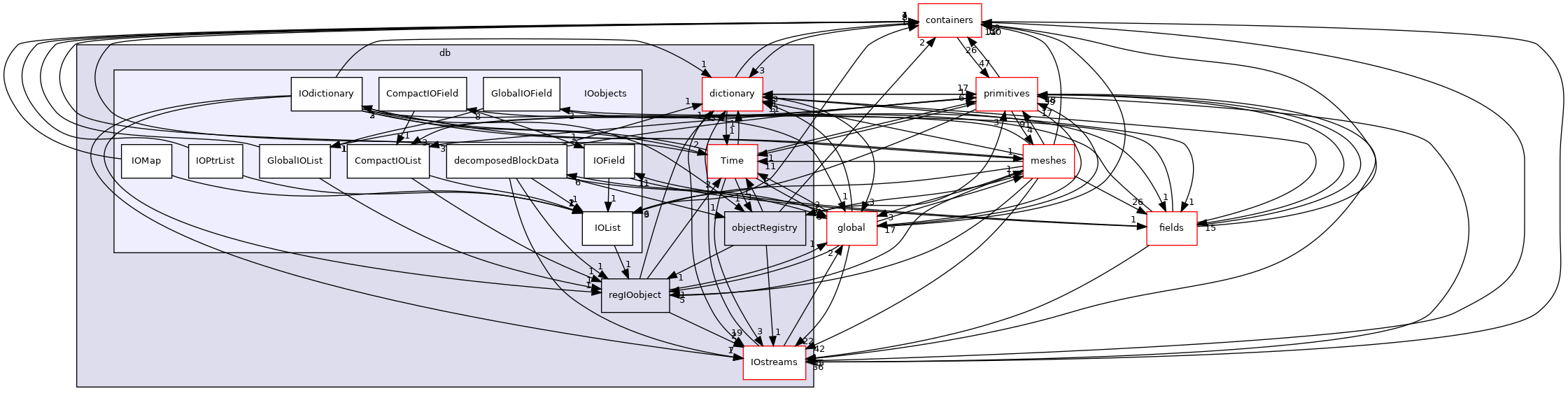 src/OpenFOAM/db/IOobjects