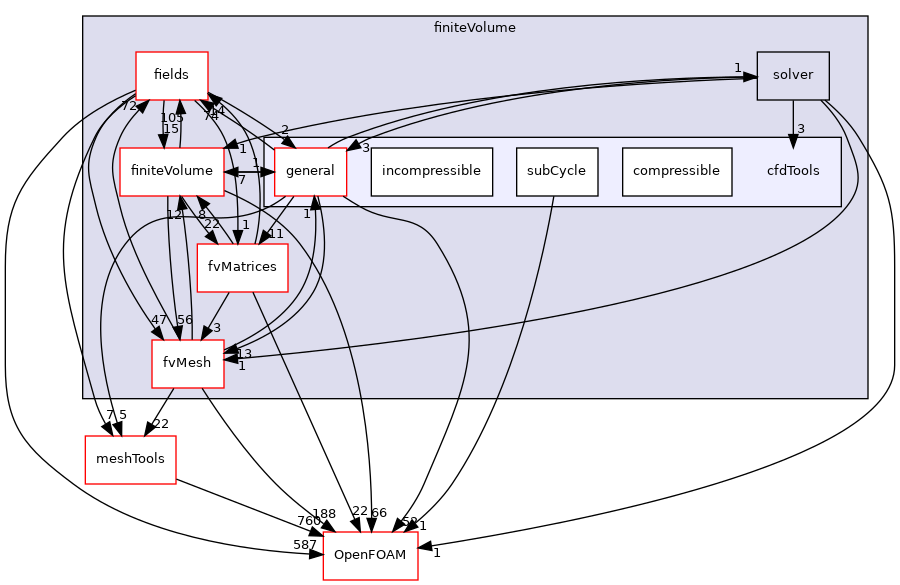 src/finiteVolume/cfdTools