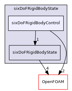 src/rigidBodyMotion/sixDoFRigidBodyState/sixDoFRigidBodyControl