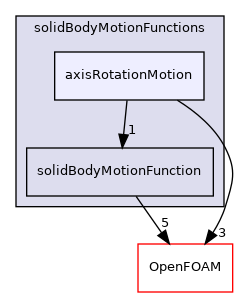 src/pointMeshMovers/solidBodyMotionFunctions/axisRotationMotion