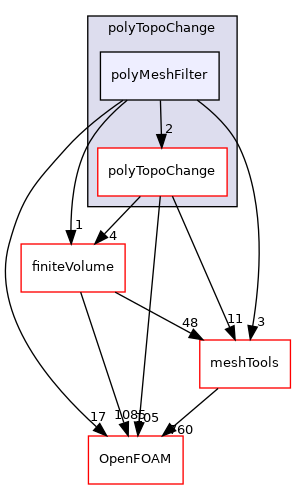 src/polyTopoChange/polyMeshFilter
