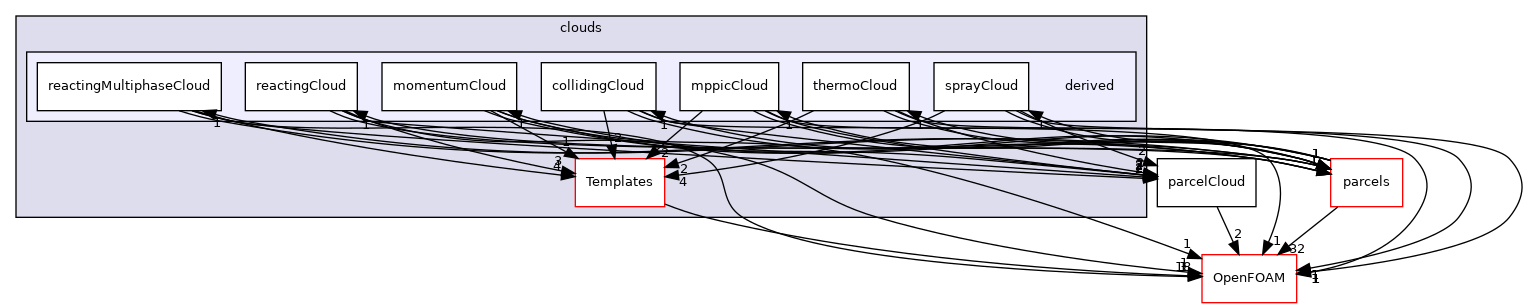 src/lagrangian/parcel/clouds/derived