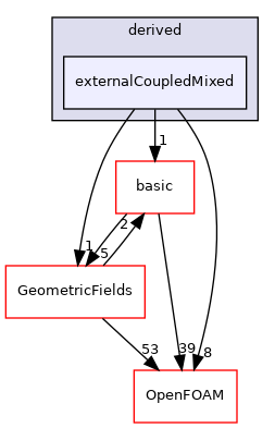 src/finiteVolume/fields/fvPatchFields/derived/externalCoupledMixed