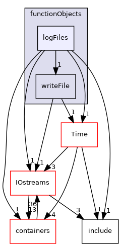 src/OpenFOAM/db/functionObjects/logFiles