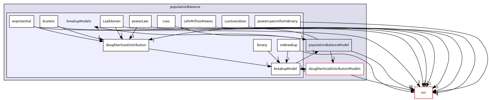 applications/modules/multiphaseEuler/populationBalance/breakupModels
