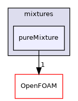 src/thermophysicalModels/basic/mixtures/pureMixture