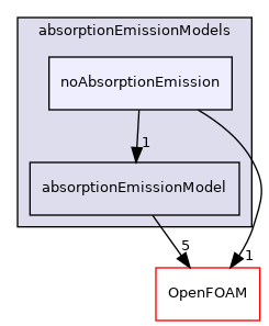 src/radiationModels/absorptionEmissionModels/noAbsorptionEmission
