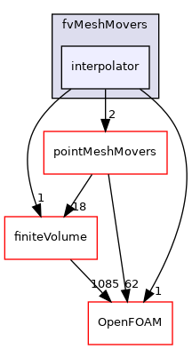 src/fvMeshMovers/interpolator