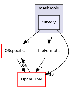 src/meshTools/cutPoly